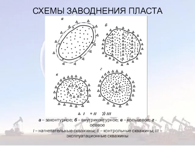 а – законтурное; б – внутриконтурное; в – кольцевое; г