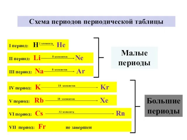 I период: H He 2 элемента Схема периодов периодической таблицы