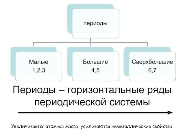 Периоды – горизонтальные ряды периодической системы Увеличивается атомная масса, усиливаются неметаллические свойства