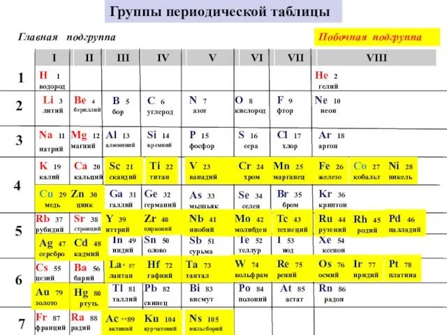 Группы периодической таблицы Главная подгруппа H 1 водород Li 3