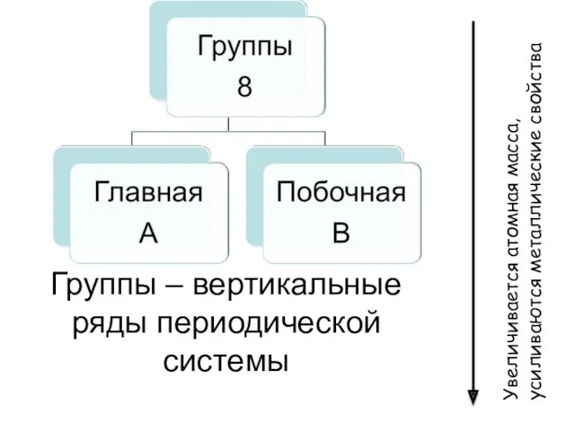 Группы – вертикальные ряды периодической системы Увеличивается атомная масса, усиливаются металлические свойства