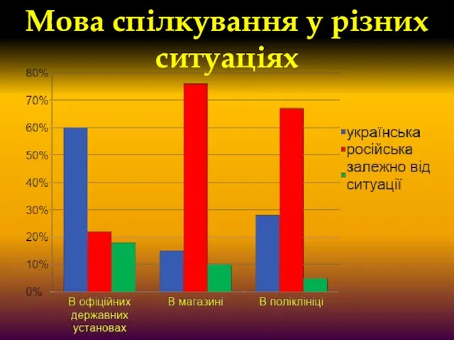 Мова спілкування у різних ситуаціях