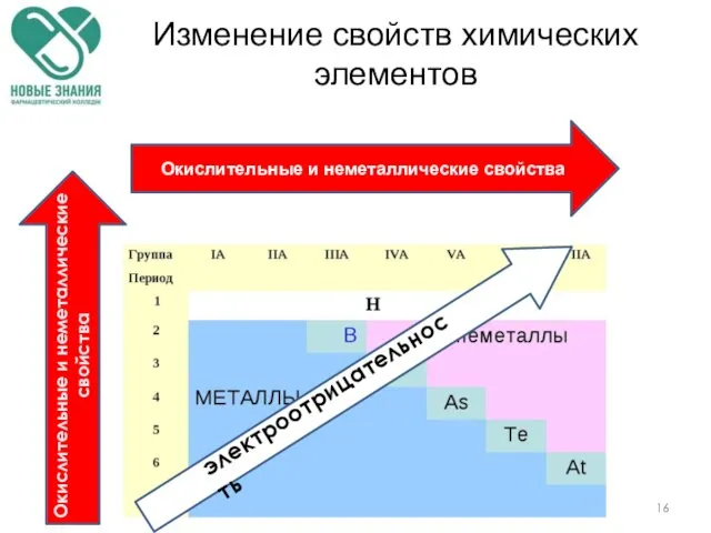 Изменение свойств химических элементов электроотрицательность Окислительные и неметаллические свойства Окислительные и неметаллические свойства