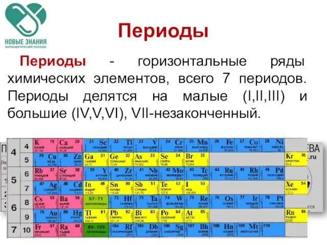 Периоды Периоды - горизонтальные ряды химических элементов, всего 7 периодов.