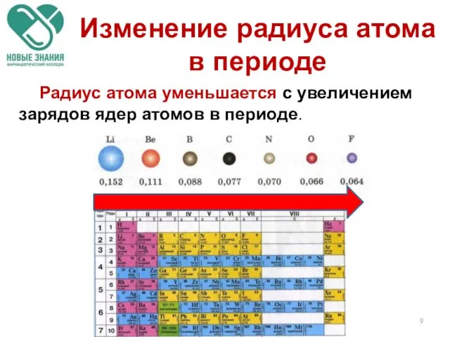 Радиус атома уменьшается с увеличением зарядов ядер атомов в периоде. Изменение радиуса атома в периоде