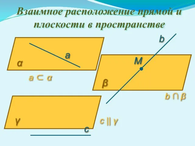 Взаимное расположение прямой и плоскости в пространстве α а b β М γ