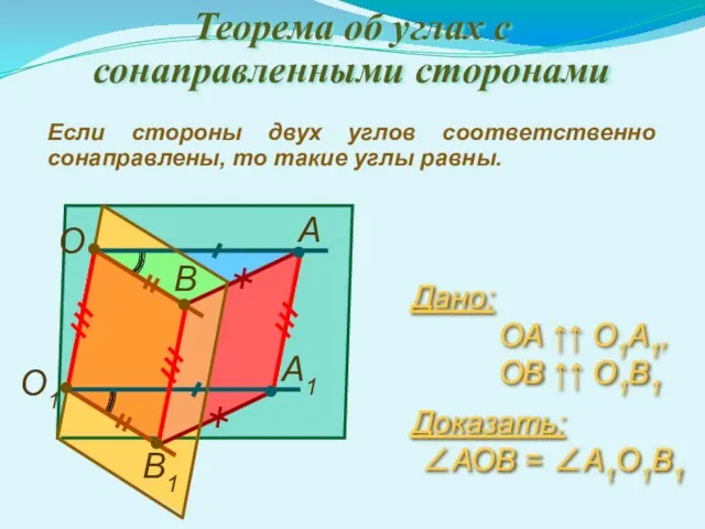 Теорема об углах с сонаправленными сторонами Если стороны двух углов соответственно сонаправлены, то