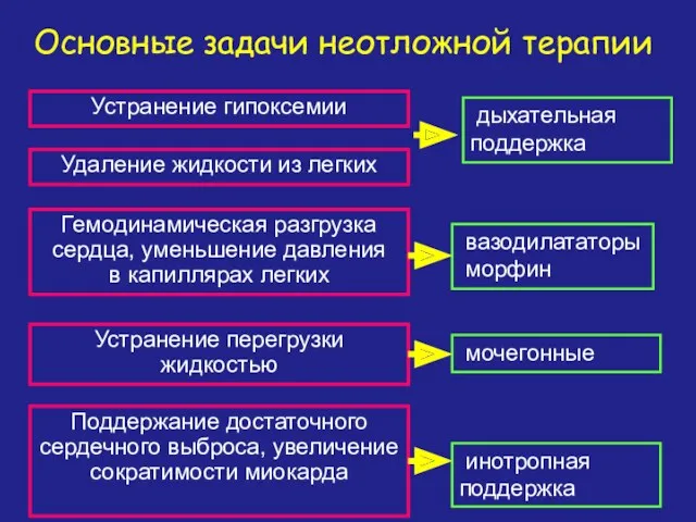 Гемодинамическая разгрузка сердца, уменьшение давления в капиллярах легких Основные задачи