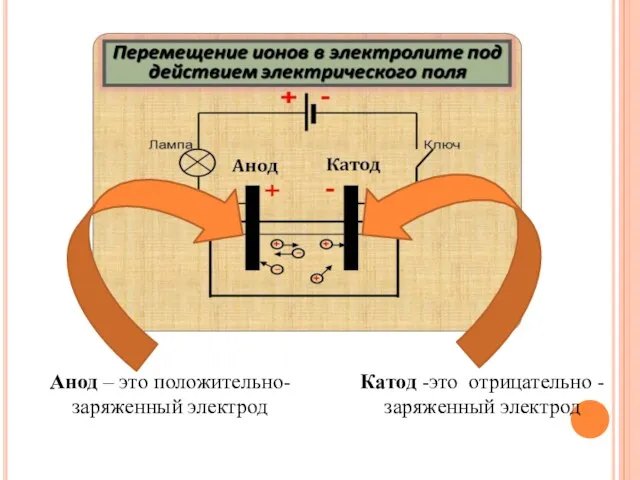 Катод -это отрицательно - заряженный электрод Анод – это положительно- заряженный электрод