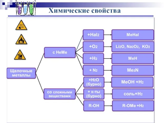 Химические свойства