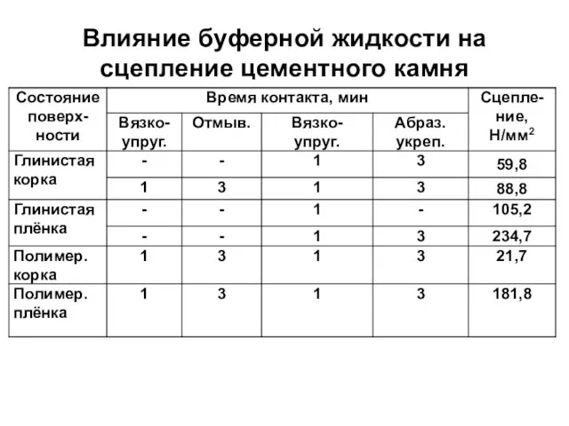 Влияние буферной жидкости на сцепление цементного камня