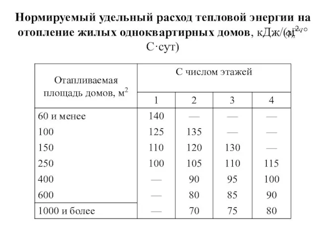 Нормируемый удельный расход тепловой энергии на отопление жилых одноквартирных домов, кДж/(м2·°С·сут)