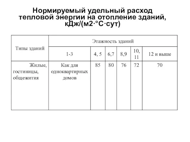 Нормируемый удельный расход тепловой энергии на отопление зданий, кДж/(м2·°С·сут)