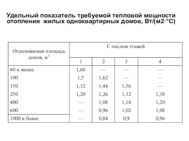 Удельный показатель требуемой тепловой мощности отопления жилых одноквартирных домов, Вт/(м2·°С)