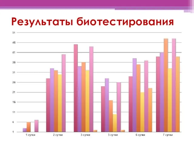 Результаты биотестирования