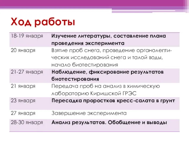 Ход работы