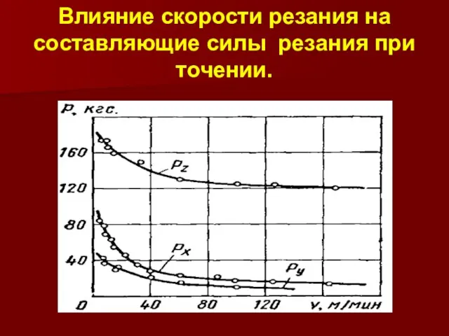 Влияние скорости резания на составляющие силы резания при точении.