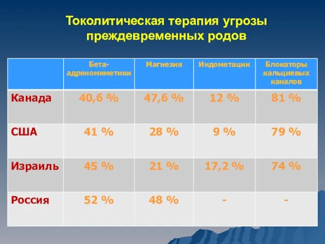 Токолитическая терапия угрозы преждевременных родов