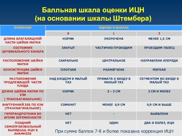 Балльная шкала оценки ИЦН (на основании шкалы Штембера) При сумме