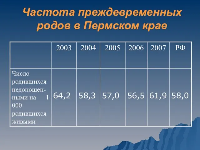 Частота преждевременных родов в Пермском крае