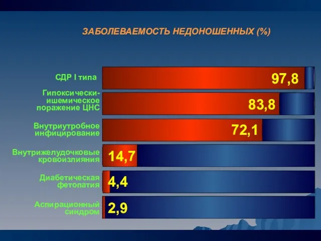 ЗАБОЛЕВАЕМОСТЬ НЕДОНОШЕННЫХ (%) СДР I типа Гипоксически- ишемическое поражение ЦНС