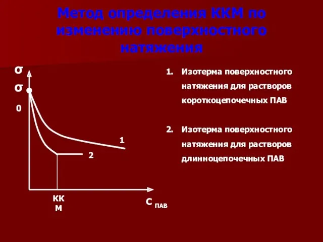 Метод определения ККМ по изменению поверхностного натяжения σ С ПАВ