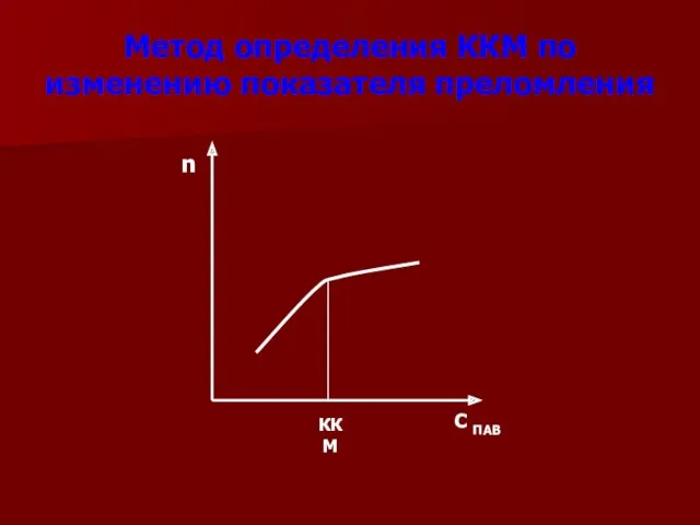 Метод определения ККМ по изменению показателя преломления n С ПАВ ККМ