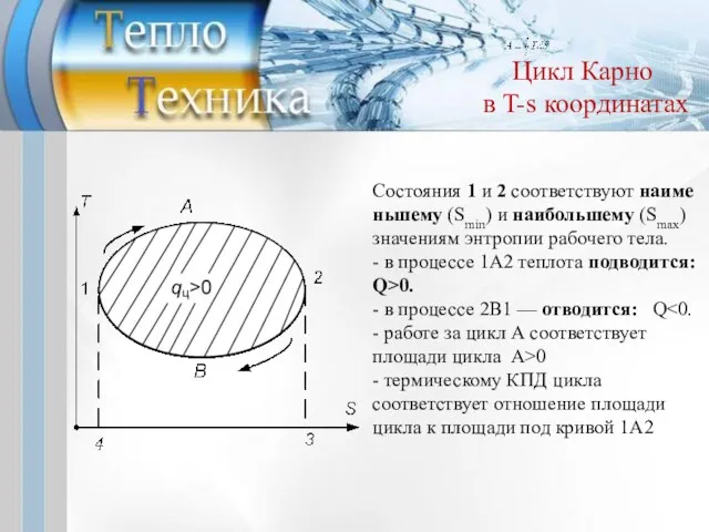 Цикл Карно в T-s координатах Состояния 1 и 2 соответствуют наименьшему (Smin) и