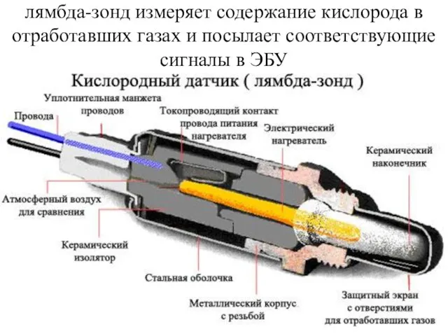 лямбда-зонд измеряет содержание кислорода в отработавших газах и посылает соответствующие сигналы в ЭБУ