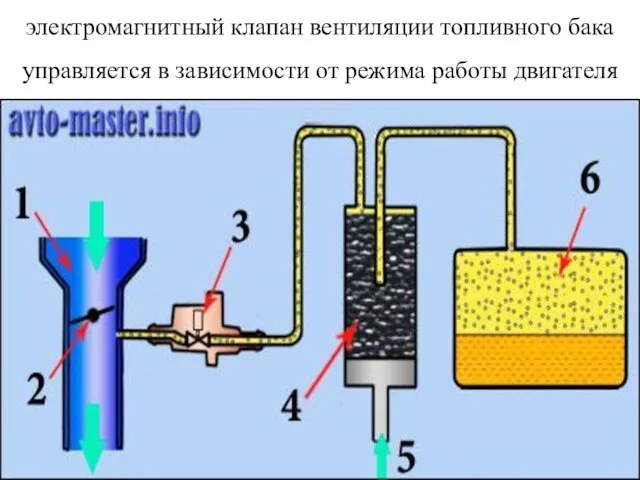 электромагнитный клапан вентиляции топливного бака управляется в зависимости от режима работы двигателя