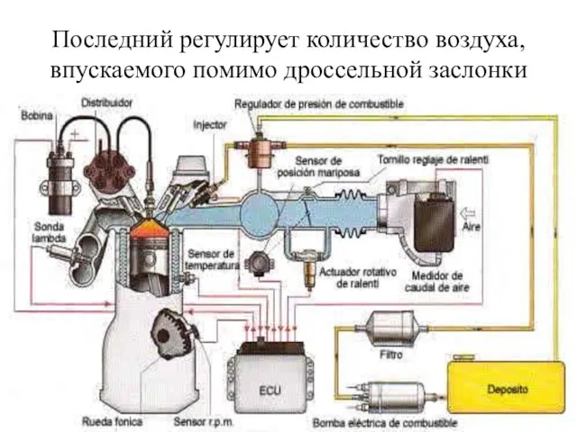 Последний регулирует количество воздуха, впускаемого помимо дроссельной заслонки