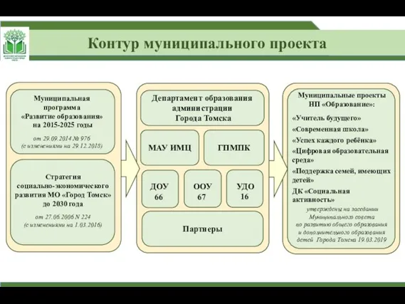 Контур муниципального проекта Муниципальная программа «Развитие образования» на 2015-2025 годы