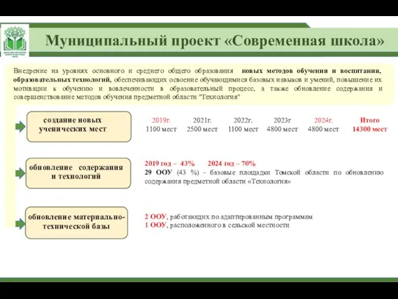 Муниципальный проект «Современная школа» создание новых ученических мест обновление содержания