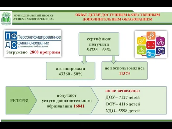 не воспользовались 11373 активировали 43360 - 50% Загружено 2808 программ