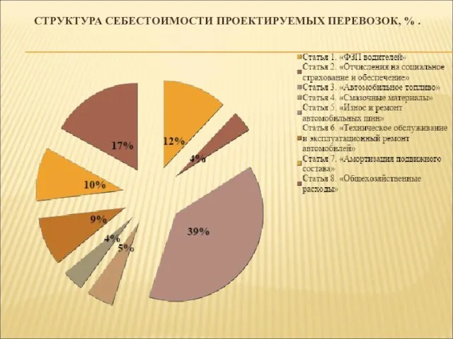 СТРУКТУРА СЕБЕСТОИМОСТИ ПРОЕКТИРУЕМЫХ ПЕРЕВОЗОК, % .