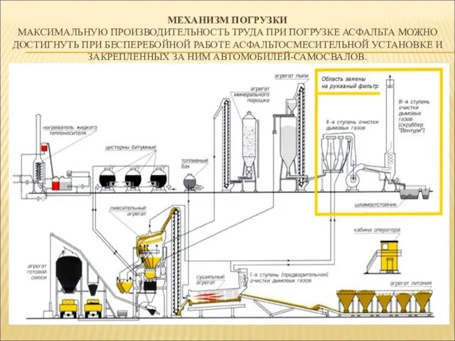 МЕХАНИЗМ ПОГРУЗКИ МАКСИМАЛЬНУЮ ПРОИЗВОДИТЕЛЬНОСТЬ ТРУДА ПРИ ПОГРУЗКЕ АСФАЛЬТА МОЖНО ДОСТИГНУТЬ