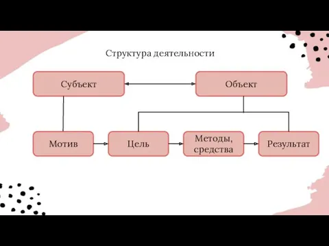 Структура деятельности