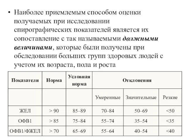 Наиболее приемлемым способом оценки получаемых при исследовании спирографических показателей является