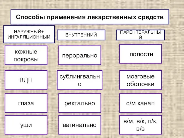 Способы применения лекарственных средств НАРУЖНЫЙ+ ИНГАЛЯЦИОННЫЙ кожные покровы ВНУТРЕННИЙ ПАРЕНТЕРАЛЬНЫЙ