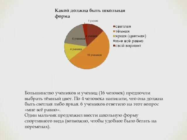 Какой должна быть школьная форма Большинство учеников и учениц (16