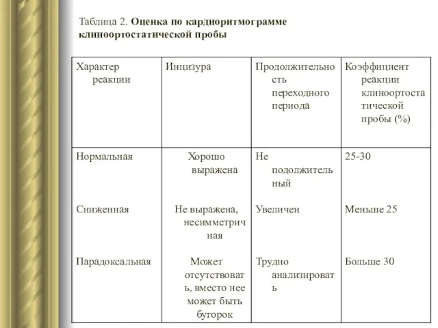 Таблица 2. Оценка по кардиоритмограмме клиноортостатической пробы