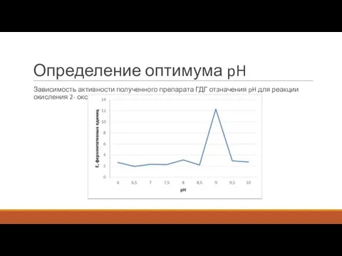 Определение оптимума pH Зависимость активности полученного препарата ГДГ отзначения pH для реакции окисления 2- оксоглутарата.