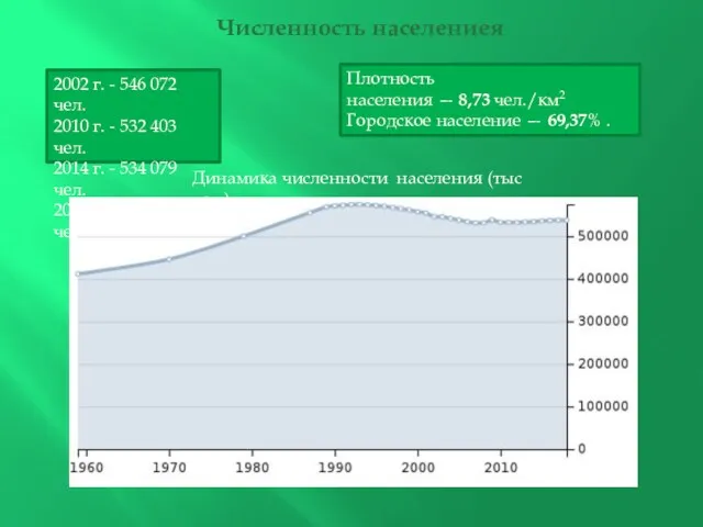 Численность населениея 2002 г. - 546 072 чел. 2010 г.