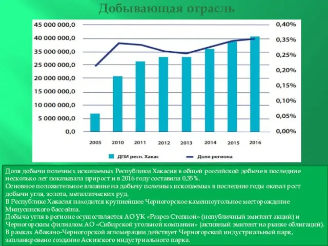 Добывающая отрасль Доля добычи полезных ископаемых Республики Хакасия в общей