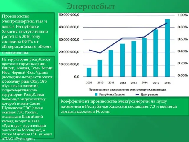 Энергосбыт Производство электроэнергии, газа и воды в Республике Хакасия поступательно