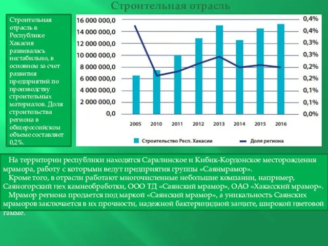 Строительная отрасль Строительная отрасль в Республике Хакасия развивалась нестабильно, в