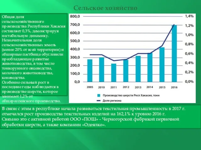 Сельское хозяйство Общая доля сельскохозяйственного производства Республики Хакасия составляет 0,3%,