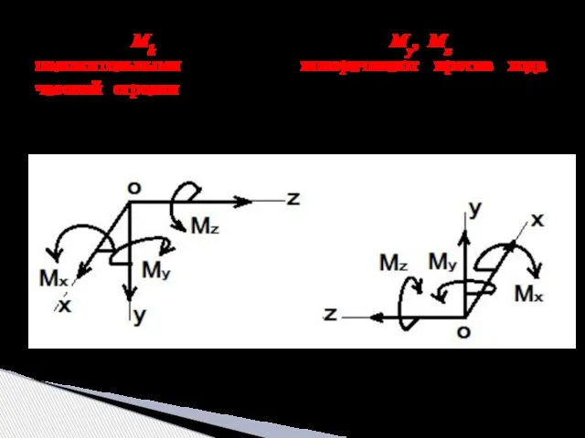 Крутящий Mk и изгибающие моменты My, Mx считаются положительными, если