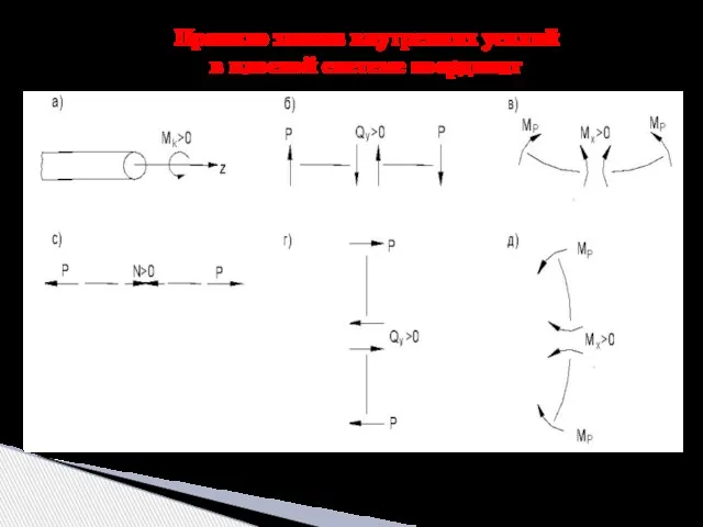 Правило знаков внутренних усилий в плоской системе координат