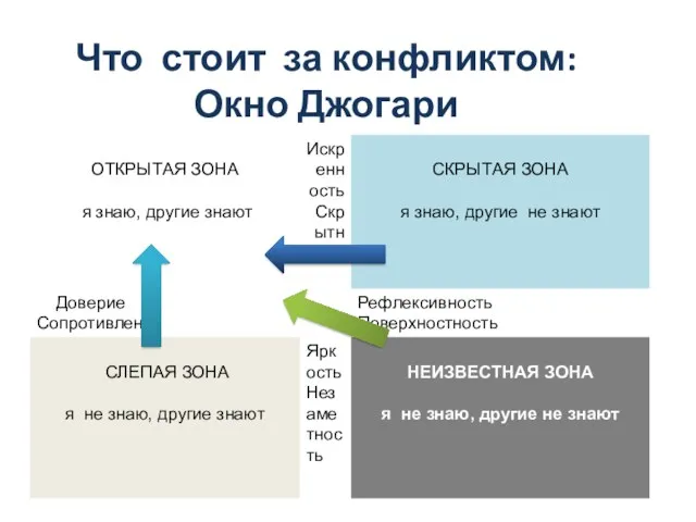 Что стоит за конфликтом: Окно Джогари